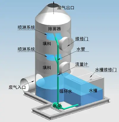 噴淋塔適合處理哪種廢氣生產能力？