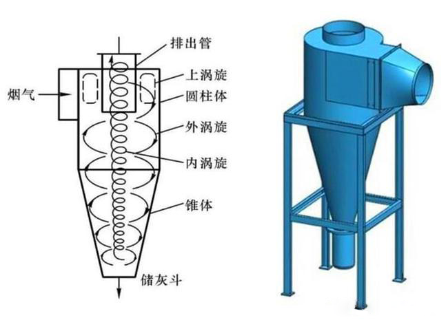 什么是旋風(fēng)除塵器機製？旋風(fēng)除塵器是怎樣工作的？
