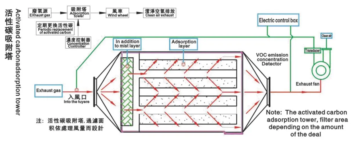 活性炭廢氣處理設(shè)備有什么特點(diǎn)足夠的實力？